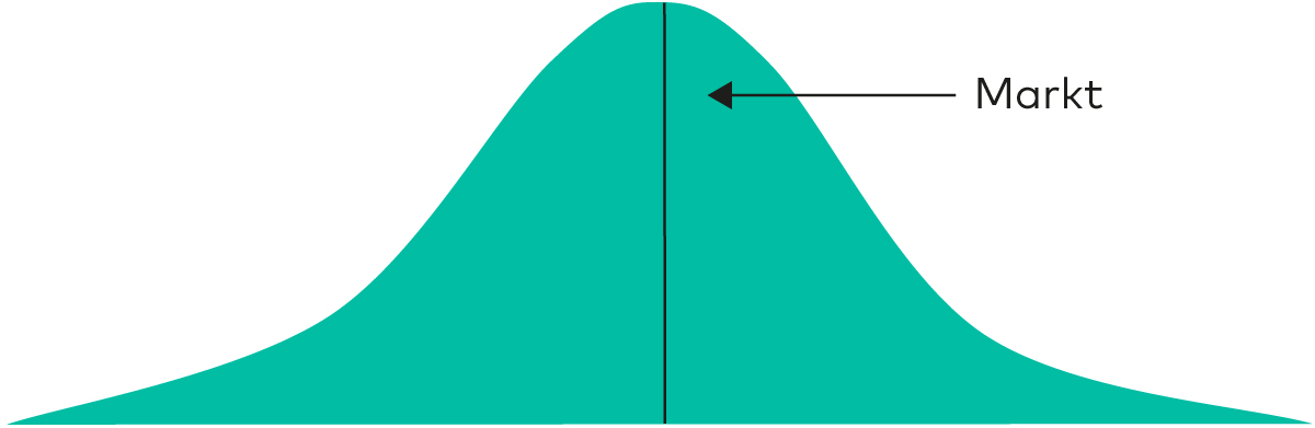 Die Grafik zeigt das Nullsummenspiel am Markt und macht zentrale Rolle der ETF-Kosten deutlich. 