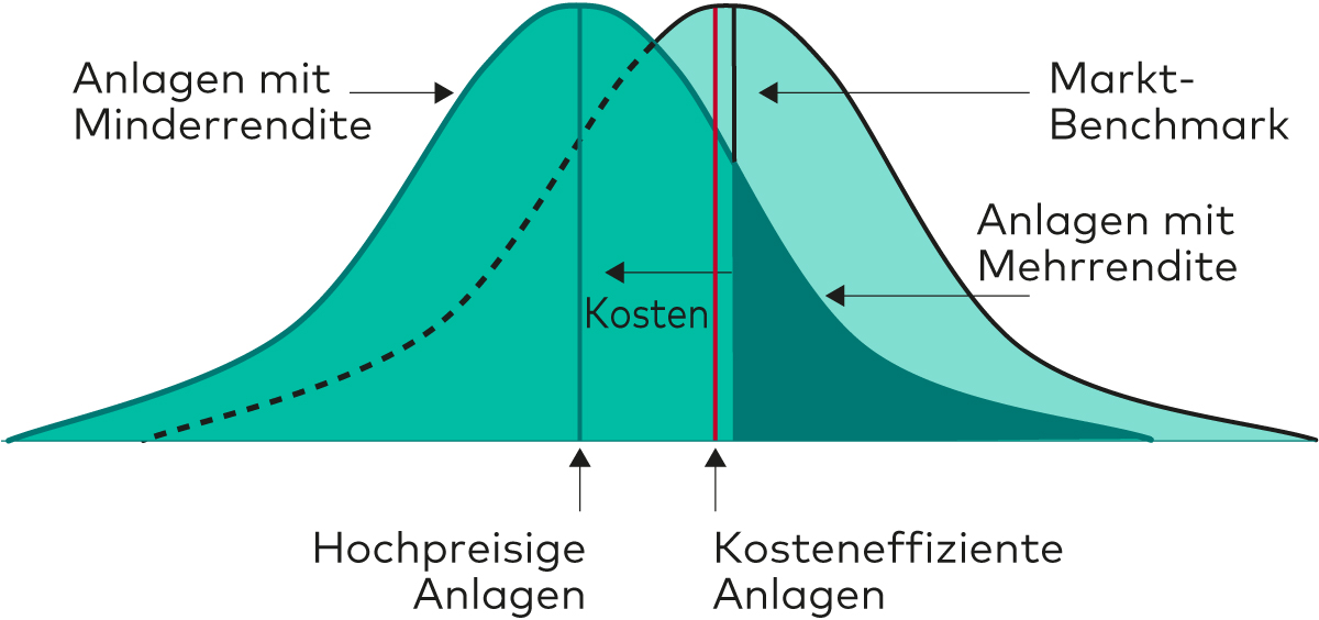 Die Grafik zeigt die Rendite aller Marktteilnehmer nach Abzug der Kosten für ETFs.  