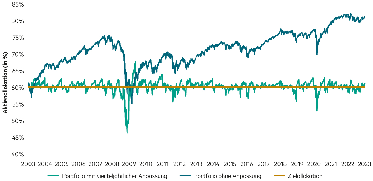 Hinweise: Tägliche Renditedaten für den Zeitraum vom 1. Januar 2003 bis zum 10. Februar 2022. Die initiale Asset-Allokation beider Portfolios besteht aus 42% US-Aktien, 18% internationalen Aktien und 40% US-Anleihen. Das Portfolio mit regelmäßigem Rebalancing wird jeweils zum Quartalsende auf seine ursprüngliche Gewichtung zurückgesetzt. Bis zum 1. April 2005 werden die Renditen von US-Aktien dargestellt durch den Dow Jones U.S. Total Stock Market Index, anschließend durch den MSCI US Broad Market Index. Die Renditen internationaler Aktien werden dargestellt durch den MSCI All Country World Index ex USA, die Anleiherenditen entsprechen der Wertentwicklung des Bloomberg US Aggregate Bond Index. Alle Renditen in USD.