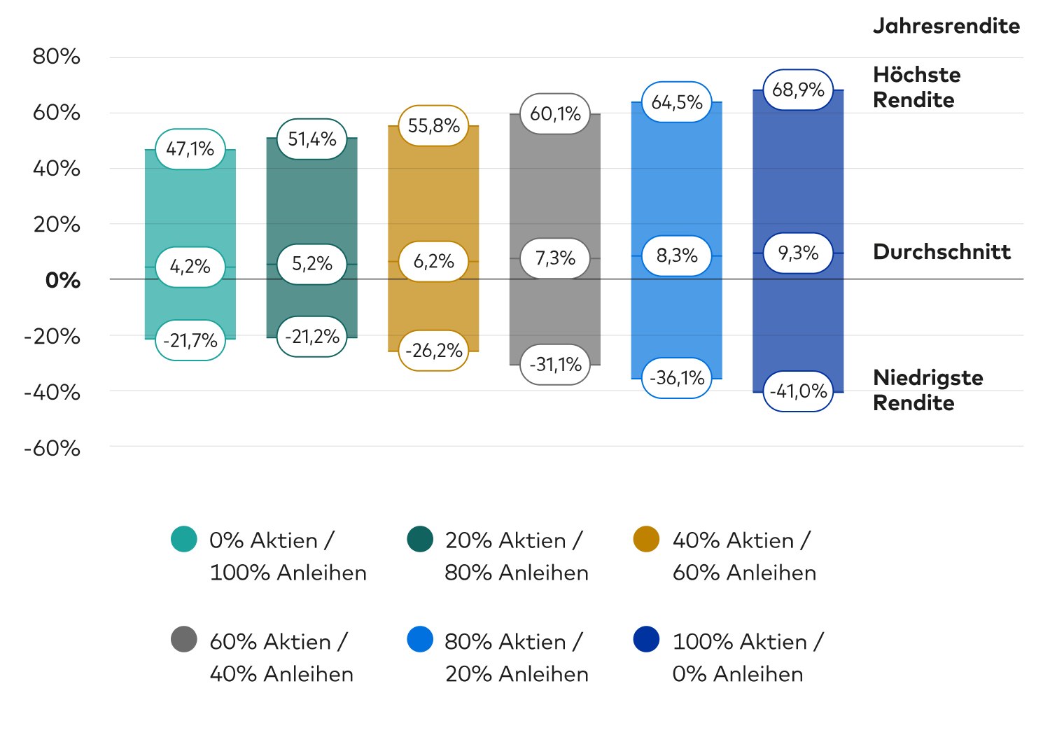 Berechnungen von Vanguard basierend auf Daten von Refinitiv und Bloomberg. Hinweise: Anleiherenditen werden durch den DMS World Bond Total Return Index von 1901 bis 1999 und danach durch den Bloomberg Global Aggregate Index (abgesichert in Euro) dargestellt. Aktienrenditen (bis 1999 in DM und anschließend in Euro) werden durch den DMS World Equity Total Return Index von 1901 bis 1969 und danach durch den MSCI World Index repräsentiert. In den Renditen sind reinvestierte Erträge und Kapitalgewinne enthalten, jedoch weder die Verwaltungsgebühren und -kosten noch steuerliche Auswirkungen. Stand: 31. Dezember 2024. Berechnungen von Vanguard basierend auf Daten von Refinitiv und Bloomberg. Hinweise: Anleiherenditen werden durch den DMS World Bond Total Return Index von 1901 bis 1999 und danach durch den Bloomberg Global Aggregate Index (abgesichert in Euro) dargestellt. Aktienrenditen (bis 1999 in DM und anschließend in Euro) werden durch den DMS World Equity Total Return Index von 1901 bis 1969 und danach durch den MSCI World Index repräsentiert. In den Renditen sind reinvestierte Erträge und Kapitalgewinne enthalten, jedoch weder die Verwaltungsgebühren und -kosten noch steuerliche Auswirkungen. Stand: 31. Dezember 2024.