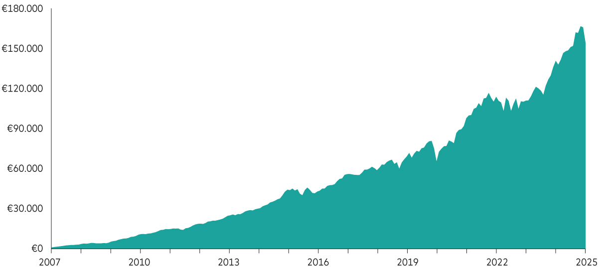 Ein Liniendiagramm zeigt das Wachstum einer Geldanlage von 2007 bis 2025. Die Y-Achse reicht von €0 bis €180.000, und die X-Achse zeigt die Jahre von 2007 bis 2025. Der Wert steigt stetig an, mit einigen Schwankungen, besonders ab 2019. Ein Liniendiagramm zeigt das Wachstum einer Geldanlage von 2007 bis 2025. Die Y-Achse reicht von €0 bis €180.000, und die X-Achse zeigt die Jahre von 2007 bis 2025. Der Wert steigt stetig an, mit einigen Schwankungen, besonders ab 2019.