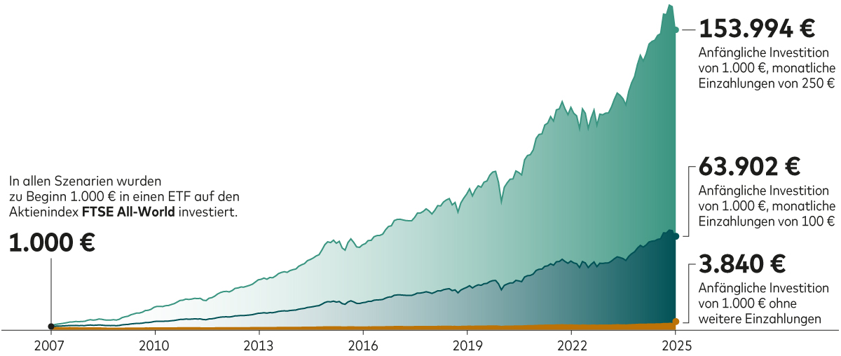 Die Grafik zeigt den durchschnittlichen Kursanstieg des ETF FTSE All-World an. 