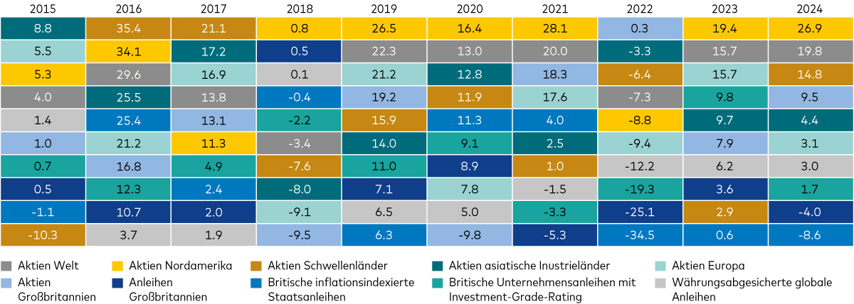Renditen von Anleihen- und Aktienindizes (%), nach Rendite sortiert Renditen von Anleihen- und Aktienindizes (%), nach Rendite sortiert