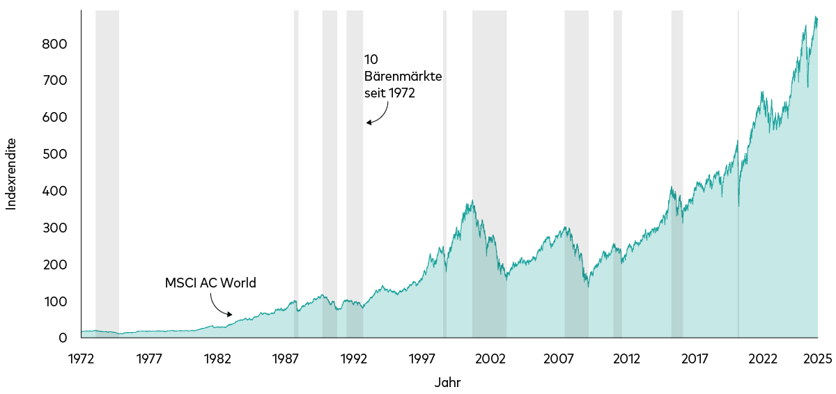 Entwicklung des Weltaktienmarkts seit 1972. Trotz zwischenzeitlicher Rückgänge stieg der Index langfristig an.