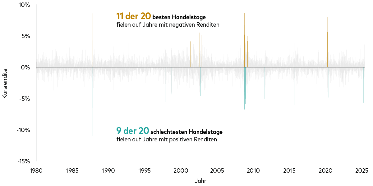 Viele der besten und schlechtesten Tage an den Aktienmärkten lagen zeitlich nahe beieinander.