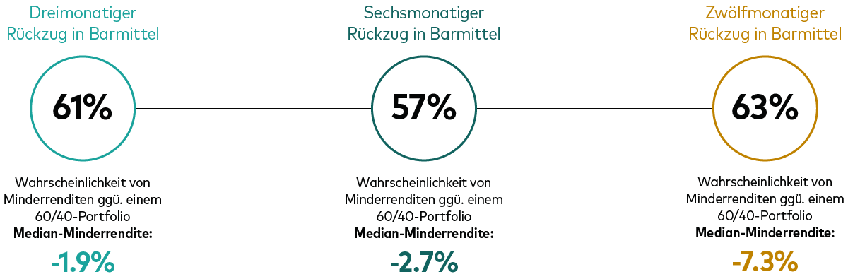 Ein Rückzug aus dem Weltaktienmarkt in Barmittel für 3, 6 oder 12 Monate hat historisch häufig zu niedrigeren Renditen geführt.